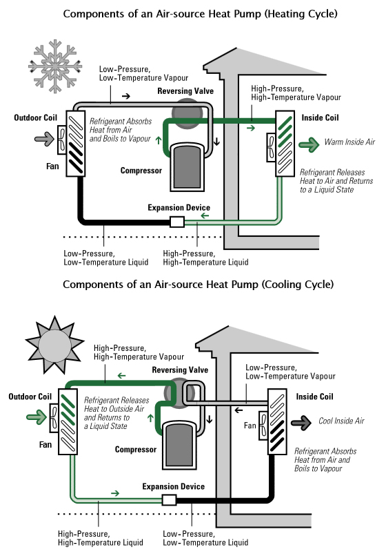 heating cycle components process